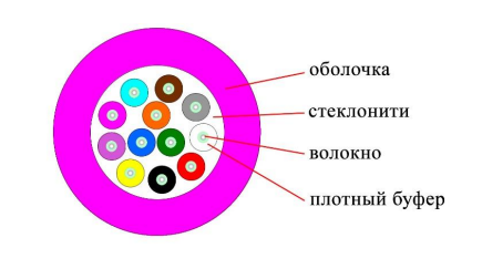 Кабель ВО распределительный, универсальный, 12x50/125 OM4 нг(А)-HFLTx, плотный буфер, маджента